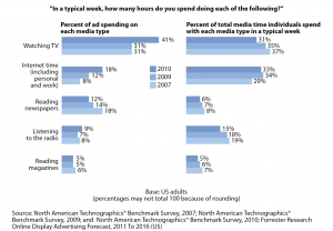 Consumers Spend Less Time With Traditional Media