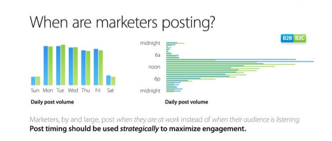When are Marketers Posting