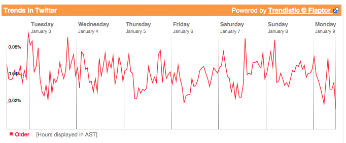 Twitter hashtag trends seniors.